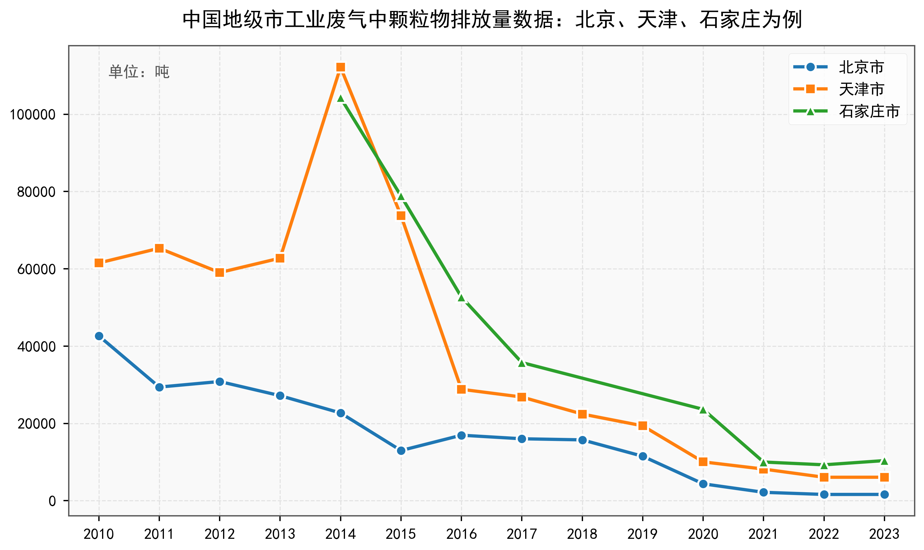 中国地级市工业废气中颗粒物排放量数据：2000-2023年
